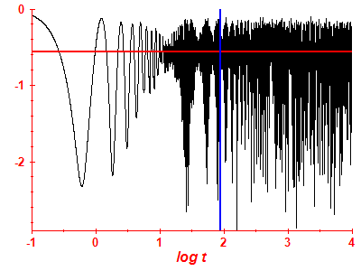 Survival probability log